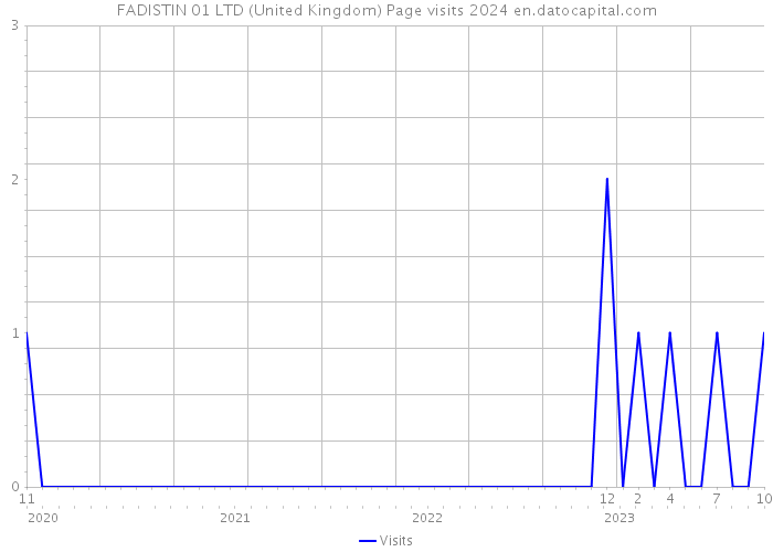 FADISTIN 01 LTD (United Kingdom) Page visits 2024 