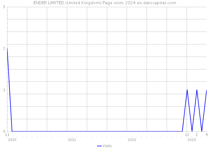 ENDER LIMITED (United Kingdom) Page visits 2024 