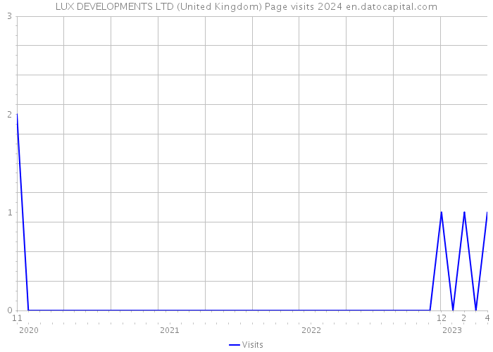 LUX DEVELOPMENTS LTD (United Kingdom) Page visits 2024 