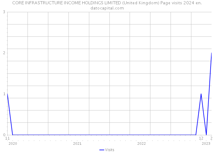 CORE INFRASTRUCTURE INCOME HOLDINGS LIMITED (United Kingdom) Page visits 2024 