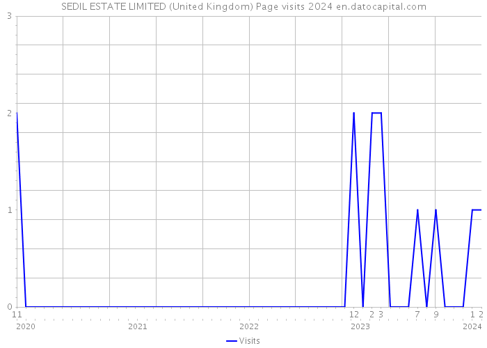SEDIL ESTATE LIMITED (United Kingdom) Page visits 2024 