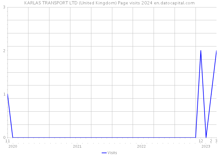KARLAS TRANSPORT LTD (United Kingdom) Page visits 2024 