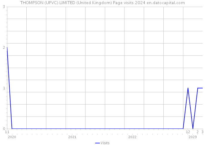 THOMPSON (UPVC) LIMITED (United Kingdom) Page visits 2024 