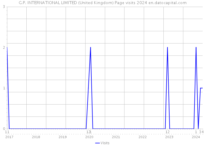 G.P. INTERNATIONAL LIMITED (United Kingdom) Page visits 2024 