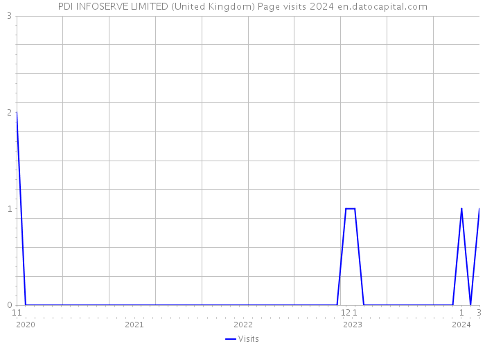 PDI INFOSERVE LIMITED (United Kingdom) Page visits 2024 