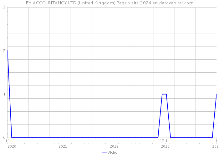 EH ACCOUNTANCY LTD (United Kingdom) Page visits 2024 