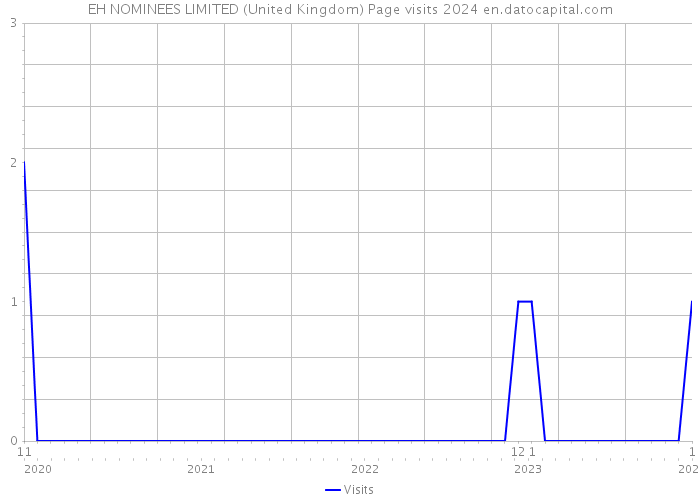 EH NOMINEES LIMITED (United Kingdom) Page visits 2024 