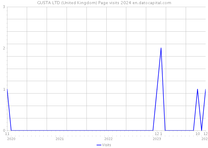 GUSTA LTD (United Kingdom) Page visits 2024 