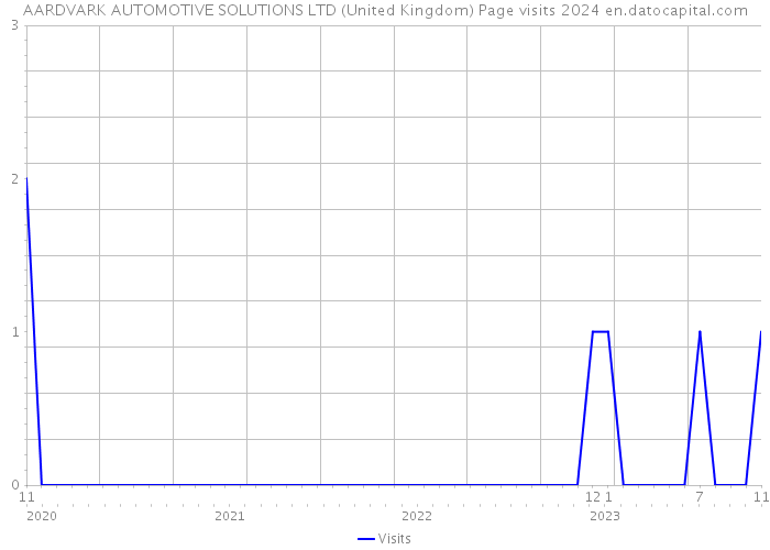 AARDVARK AUTOMOTIVE SOLUTIONS LTD (United Kingdom) Page visits 2024 