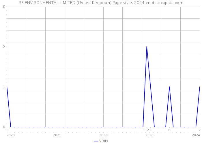 RS ENVIRONMENTAL LIMITED (United Kingdom) Page visits 2024 