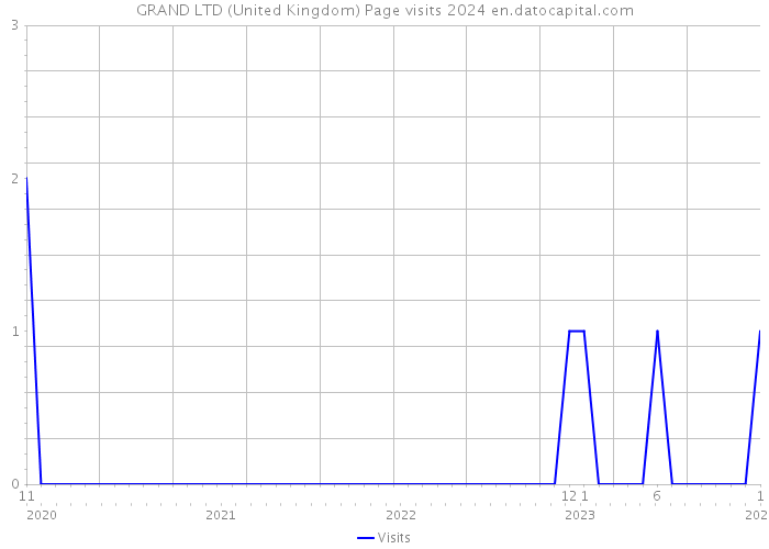 GRAND LTD (United Kingdom) Page visits 2024 
