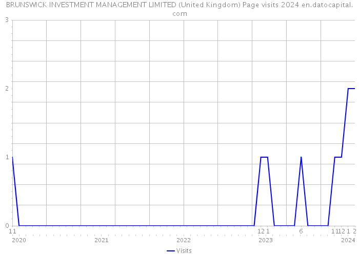 BRUNSWICK INVESTMENT MANAGEMENT LIMITED (United Kingdom) Page visits 2024 