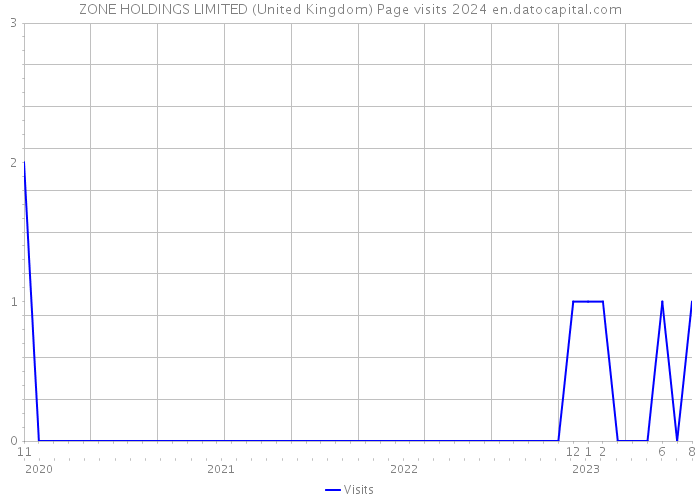 ZONE HOLDINGS LIMITED (United Kingdom) Page visits 2024 