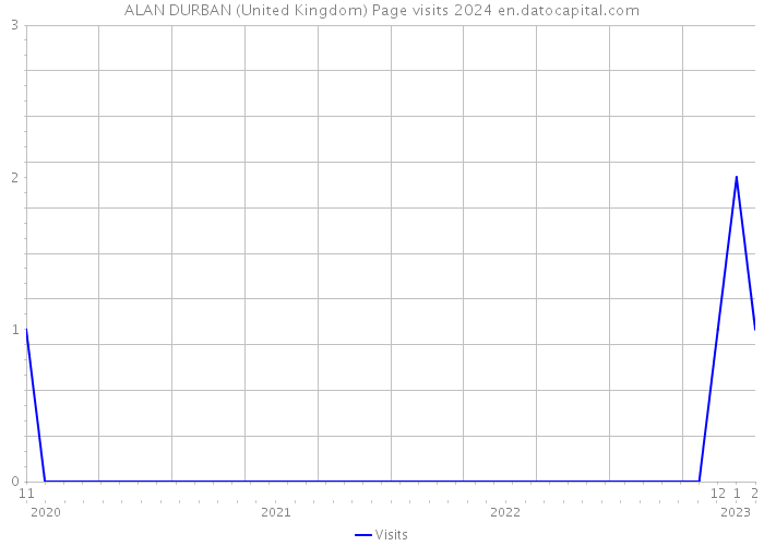 ALAN DURBAN (United Kingdom) Page visits 2024 