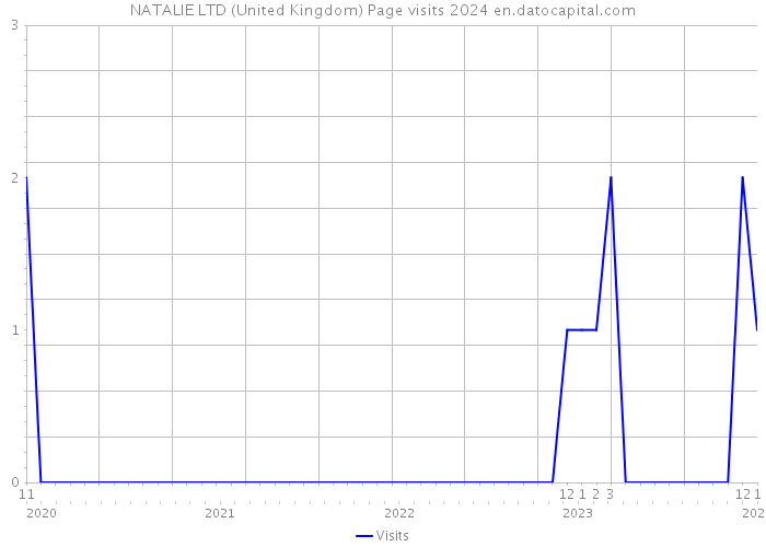 NATALIE LTD (United Kingdom) Page visits 2024 