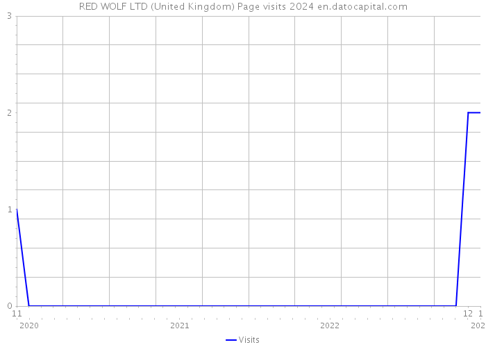 RED WOLF LTD (United Kingdom) Page visits 2024 
