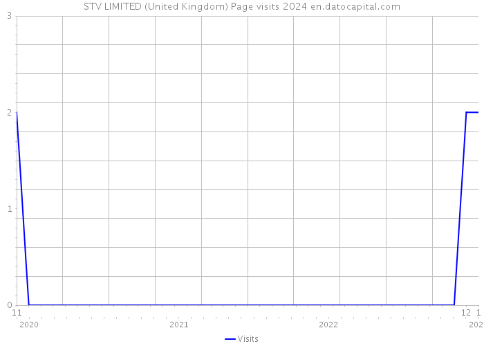 STV LIMITED (United Kingdom) Page visits 2024 