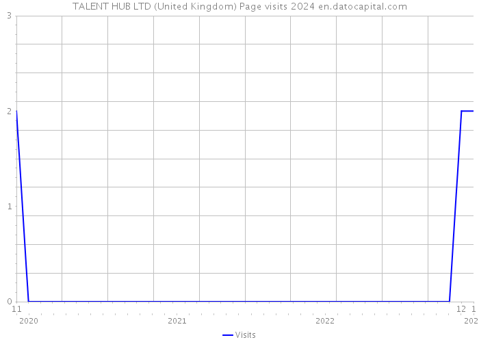 TALENT HUB LTD (United Kingdom) Page visits 2024 