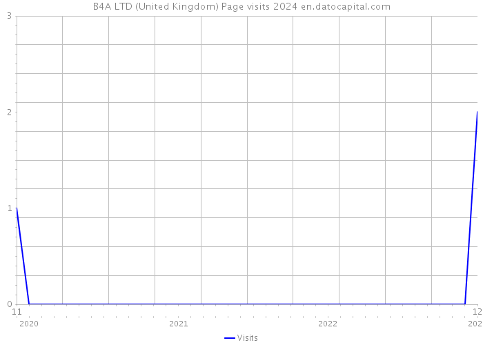 B4A LTD (United Kingdom) Page visits 2024 