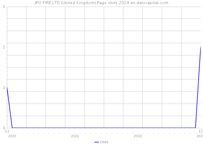 JPO FIRE LTD (United Kingdom) Page visits 2024 