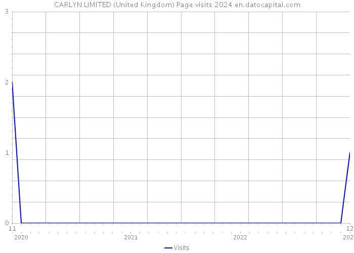 CARLYN LIMITED (United Kingdom) Page visits 2024 