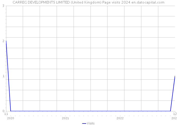 CARREG DEVELOPMENTS LIMITED (United Kingdom) Page visits 2024 