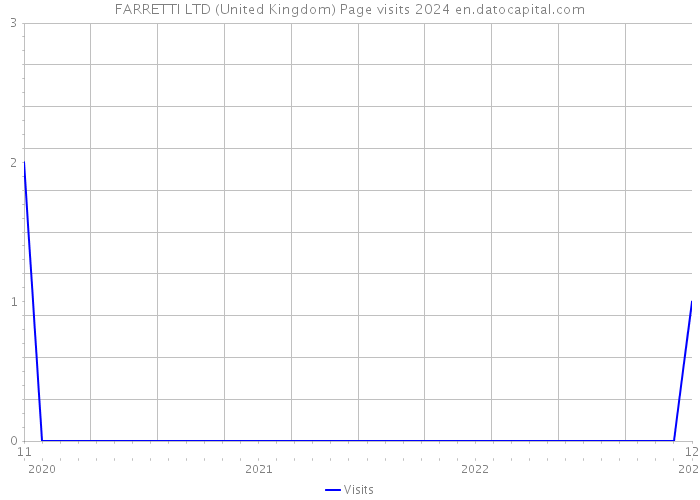 FARRETTI LTD (United Kingdom) Page visits 2024 