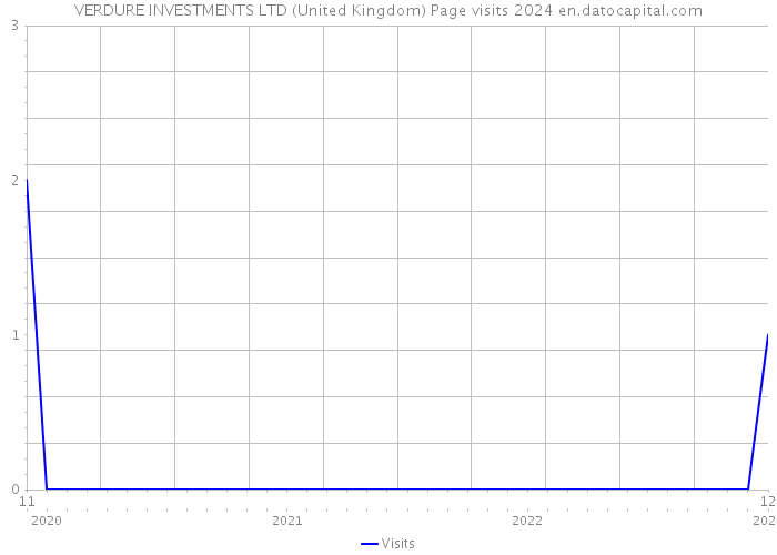 VERDURE INVESTMENTS LTD (United Kingdom) Page visits 2024 