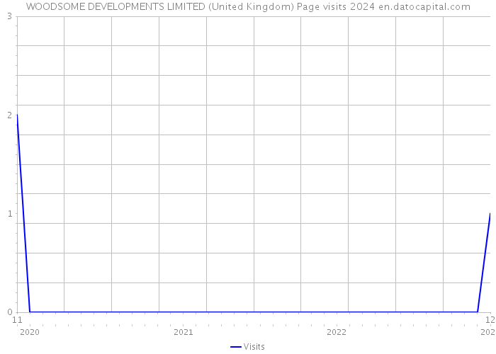 WOODSOME DEVELOPMENTS LIMITED (United Kingdom) Page visits 2024 