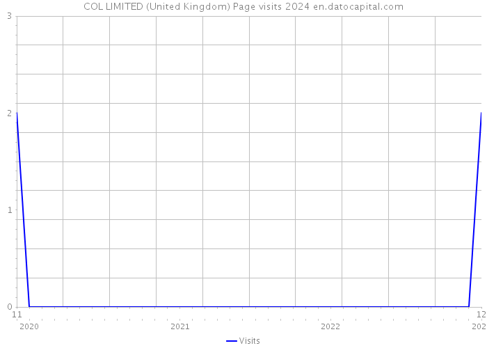 COL LIMITED (United Kingdom) Page visits 2024 