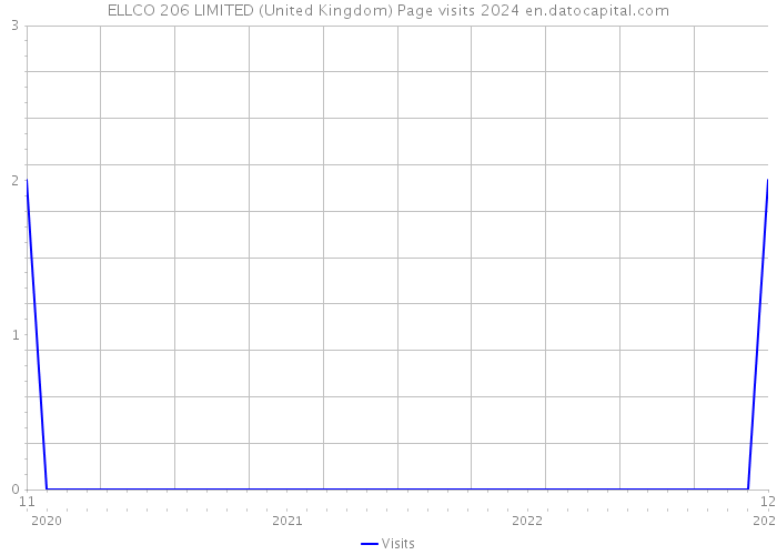 ELLCO 206 LIMITED (United Kingdom) Page visits 2024 