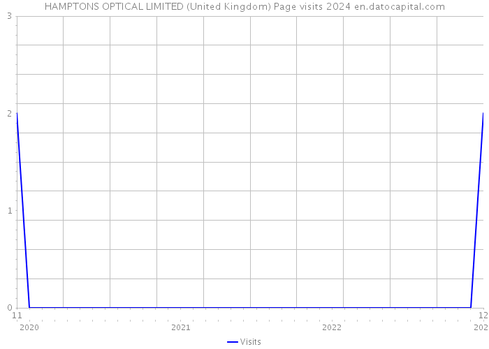 HAMPTONS OPTICAL LIMITED (United Kingdom) Page visits 2024 