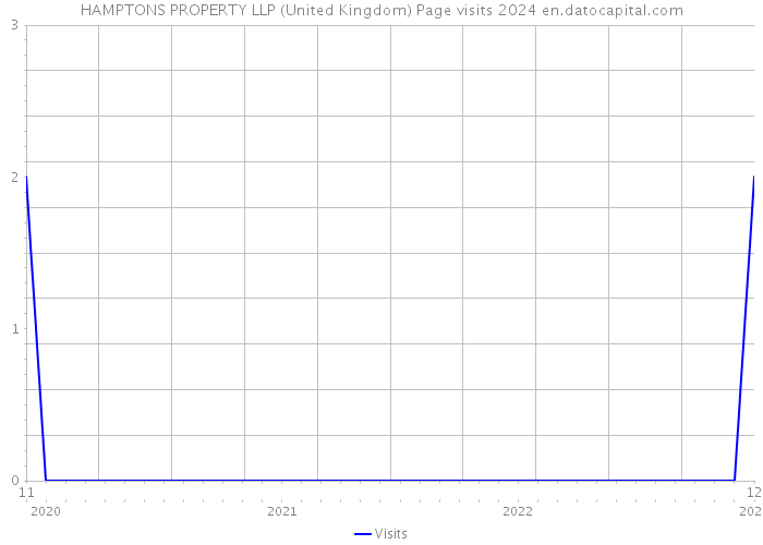 HAMPTONS PROPERTY LLP (United Kingdom) Page visits 2024 