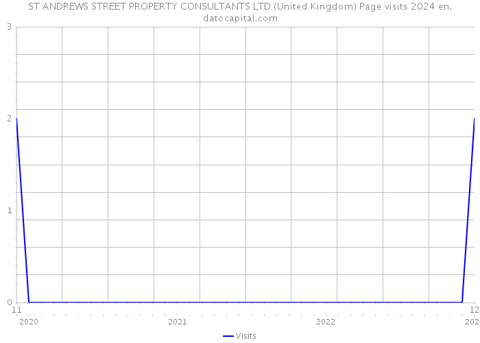 ST ANDREWS STREET PROPERTY CONSULTANTS LTD (United Kingdom) Page visits 2024 