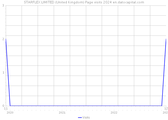 STARFLEX LIMITED (United Kingdom) Page visits 2024 