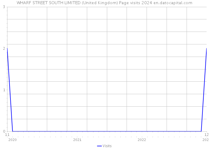 WHARF STREET SOUTH LIMITED (United Kingdom) Page visits 2024 
