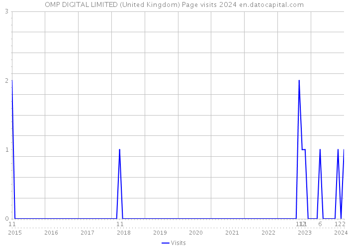 OMP DIGITAL LIMITED (United Kingdom) Page visits 2024 