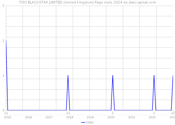 TISO BLACKSTAR LIMITED (United Kingdom) Page visits 2024 