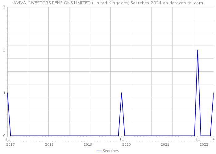 AVIVA INVESTORS PENSIONS LIMITED (United Kingdom) Searches 2024 