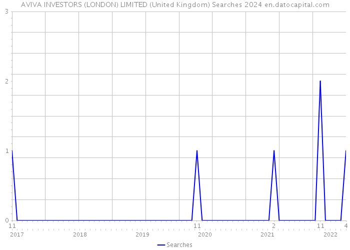 AVIVA INVESTORS (LONDON) LIMITED (United Kingdom) Searches 2024 