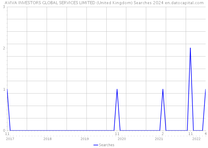 AVIVA INVESTORS GLOBAL SERVICES LIMITED (United Kingdom) Searches 2024 