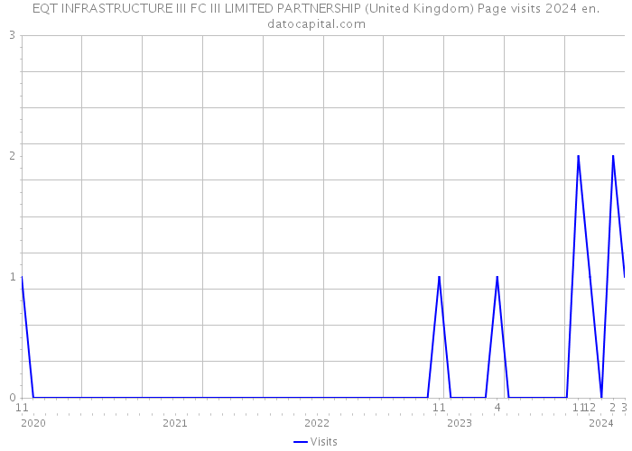 EQT INFRASTRUCTURE III FC III LIMITED PARTNERSHIP (United Kingdom) Page visits 2024 