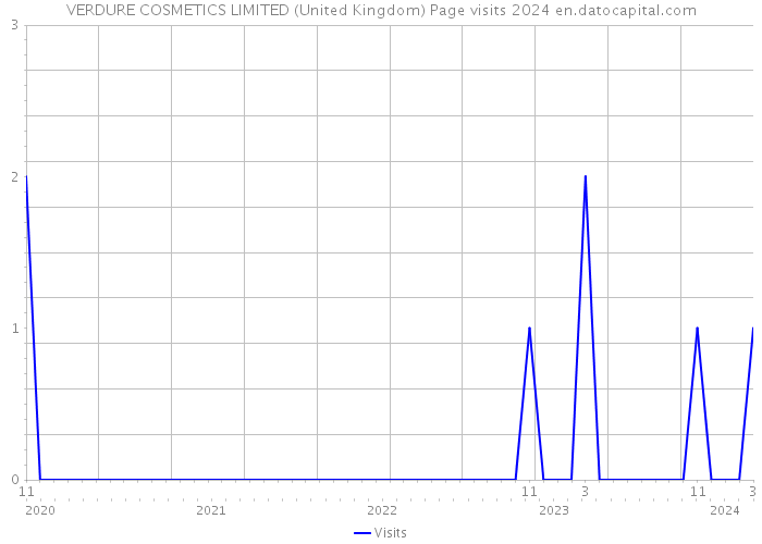 VERDURE COSMETICS LIMITED (United Kingdom) Page visits 2024 
