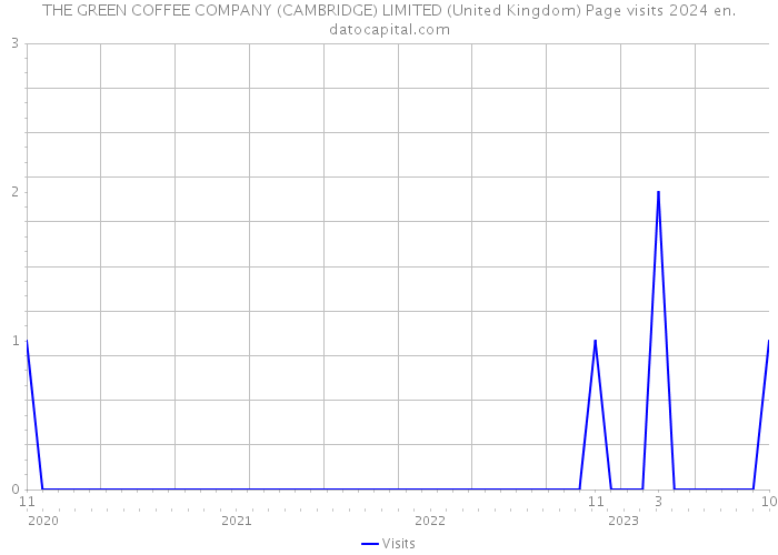 THE GREEN COFFEE COMPANY (CAMBRIDGE) LIMITED (United Kingdom) Page visits 2024 