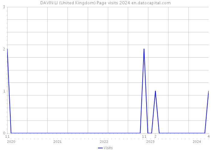 DAVIN LI (United Kingdom) Page visits 2024 
