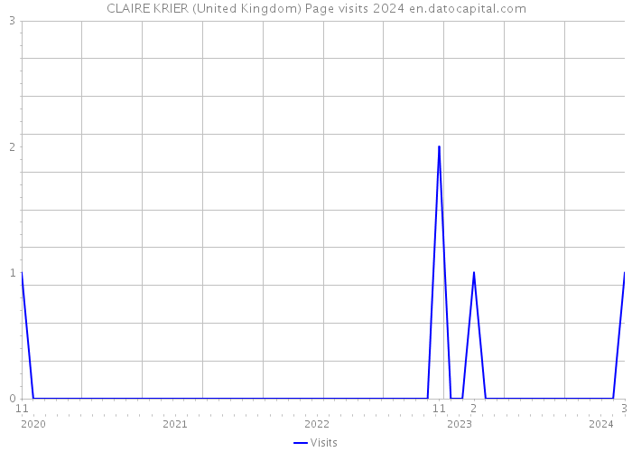 CLAIRE KRIER (United Kingdom) Page visits 2024 