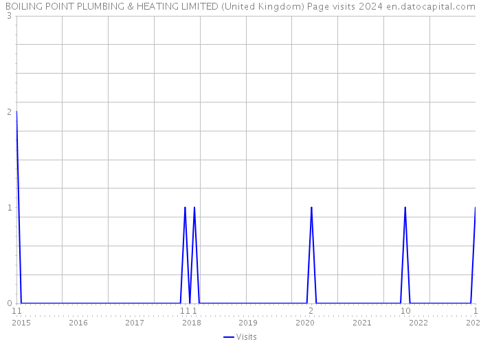 BOILING POINT PLUMBING & HEATING LIMITED (United Kingdom) Page visits 2024 