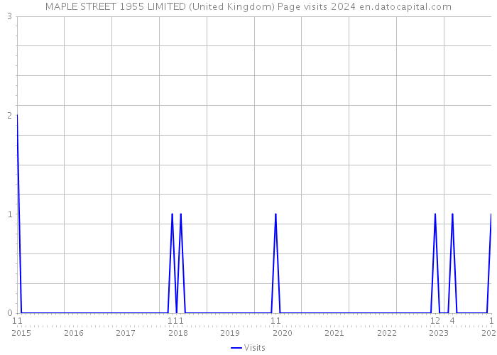 MAPLE STREET 1955 LIMITED (United Kingdom) Page visits 2024 