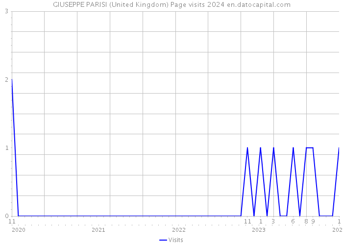 GIUSEPPE PARISI (United Kingdom) Page visits 2024 
