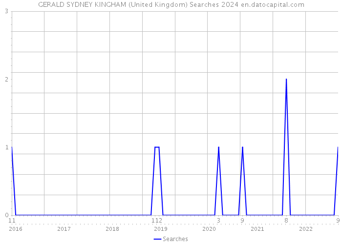GERALD SYDNEY KINGHAM (United Kingdom) Searches 2024 